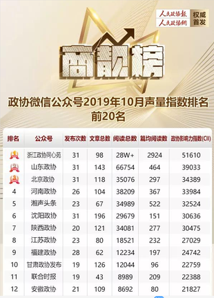 商靓榜 | 福建政协进前十，三匹“黑马”新晋榜单！