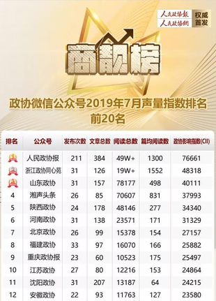 人民政协报7月“商靓榜”出炉！来看你家微信公号排第几？