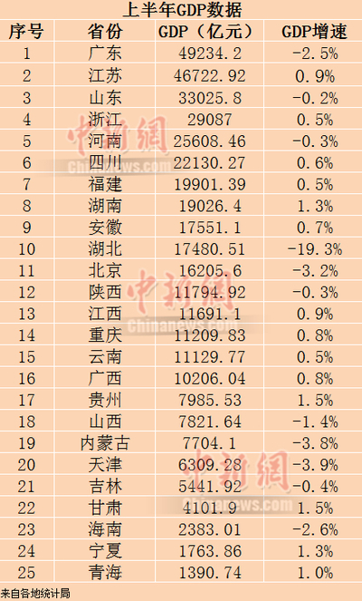 25省份上半年GDP。制图：李金磊