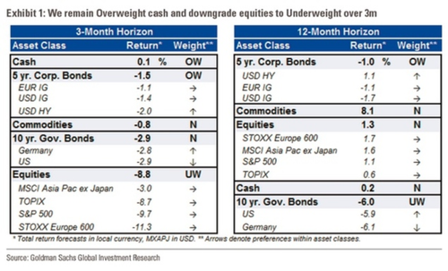 高盛：未来三个月看空全球股市 欧美股市或跌10%
